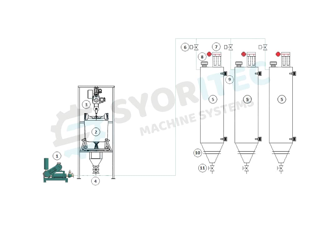 نظام النقل الهوائي (تفريغ الأكياس الجامبو - وتبعئة السيلو)